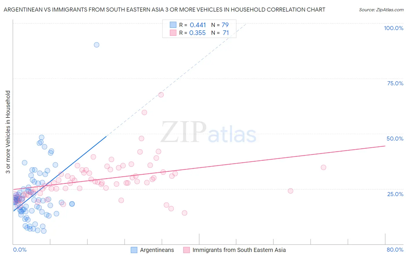 Argentinean vs Immigrants from South Eastern Asia 3 or more Vehicles in Household