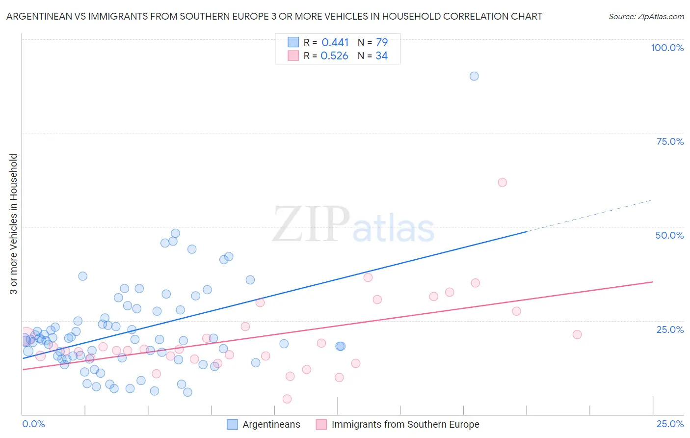 Argentinean vs Immigrants from Southern Europe 3 or more Vehicles in Household
