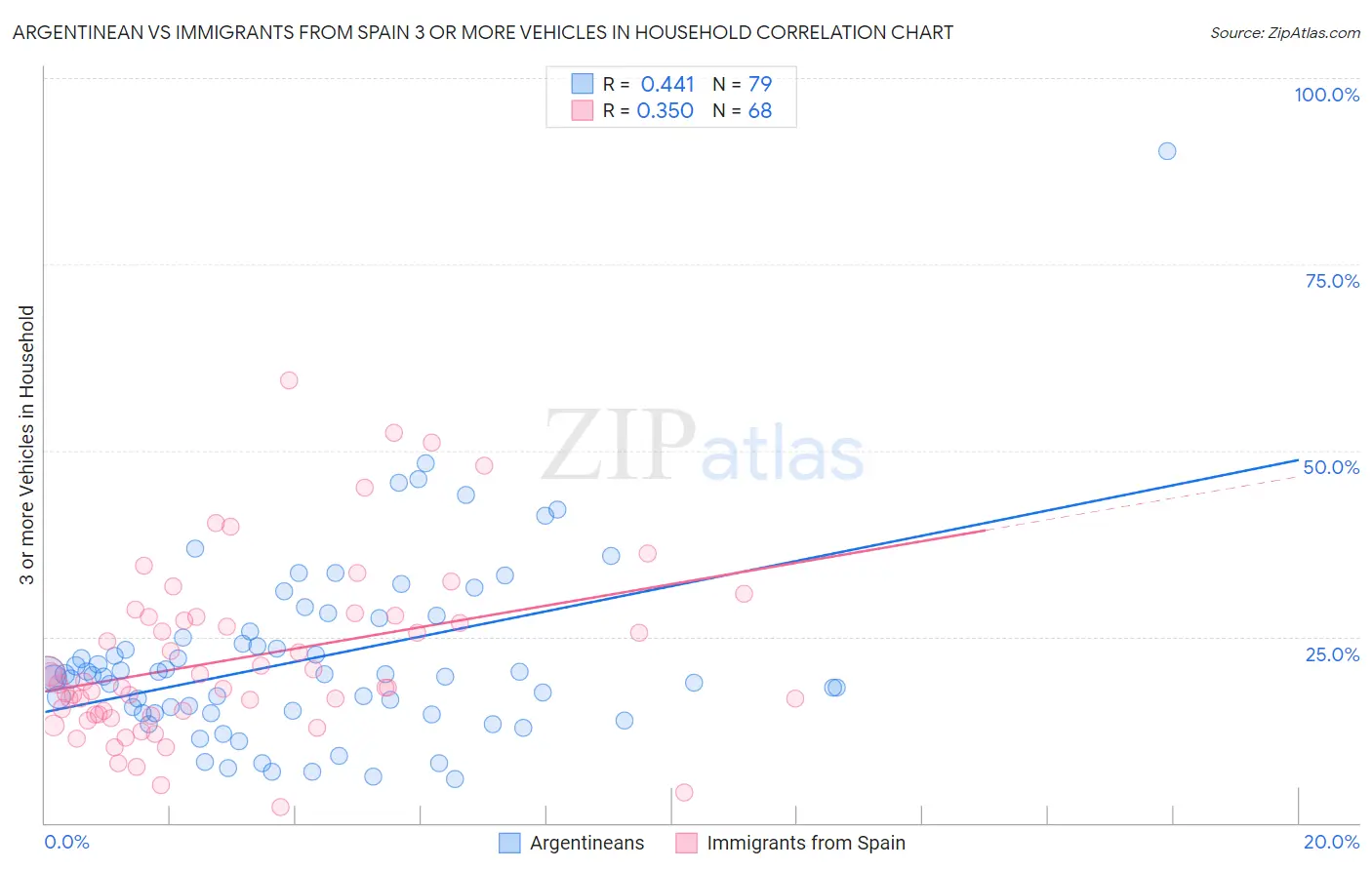 Argentinean vs Immigrants from Spain 3 or more Vehicles in Household