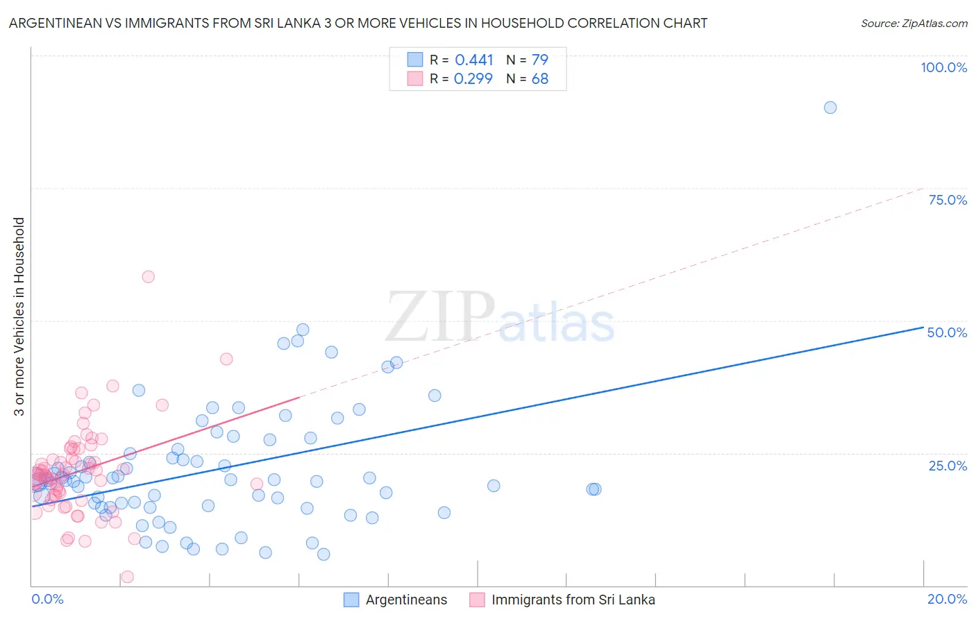 Argentinean vs Immigrants from Sri Lanka 3 or more Vehicles in Household