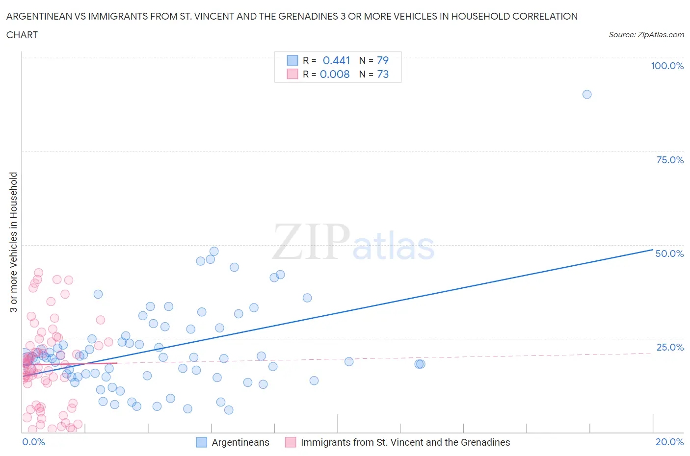 Argentinean vs Immigrants from St. Vincent and the Grenadines 3 or more Vehicles in Household