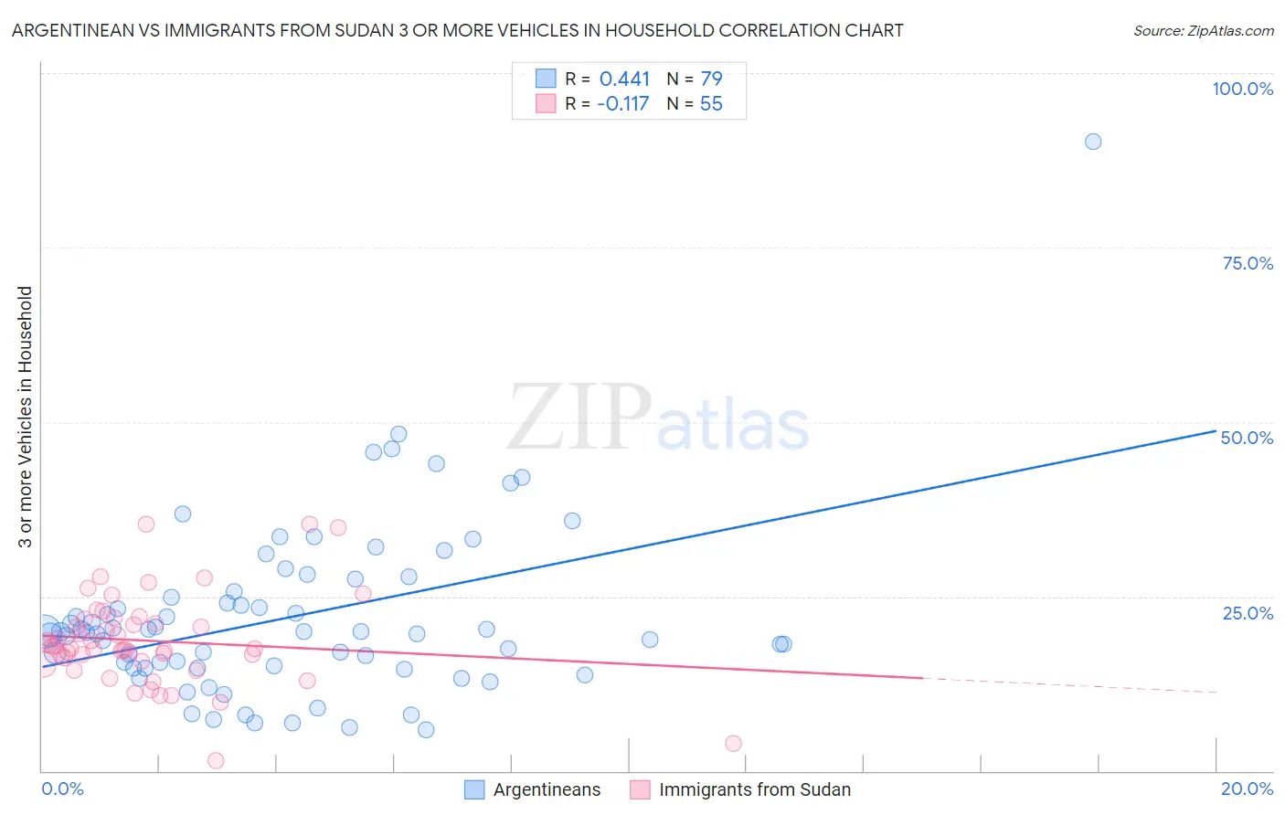 Argentinean vs Immigrants from Sudan 3 or more Vehicles in Household