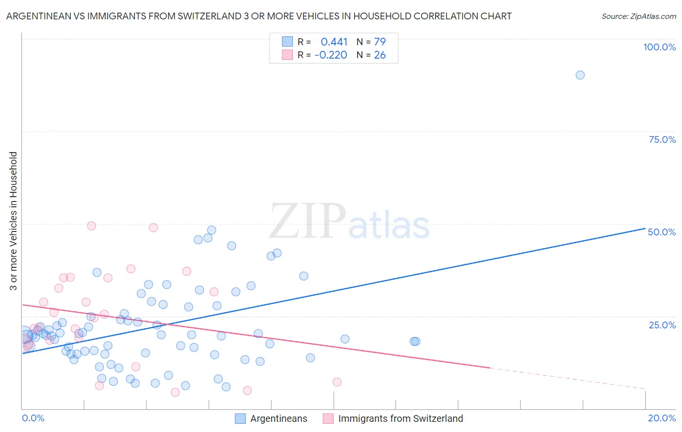 Argentinean vs Immigrants from Switzerland 3 or more Vehicles in Household