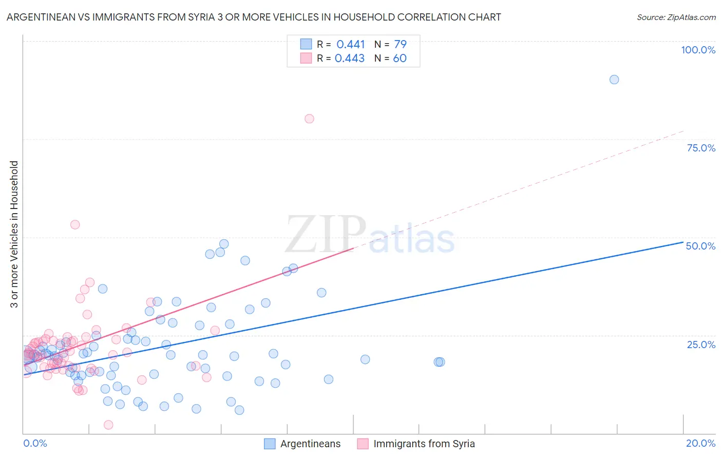 Argentinean vs Immigrants from Syria 3 or more Vehicles in Household