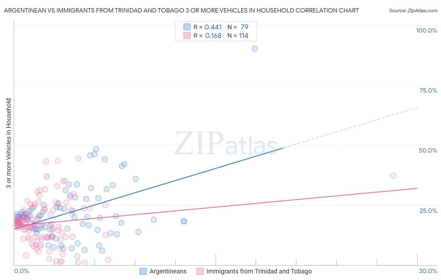 Argentinean vs Immigrants from Trinidad and Tobago 3 or more Vehicles in Household