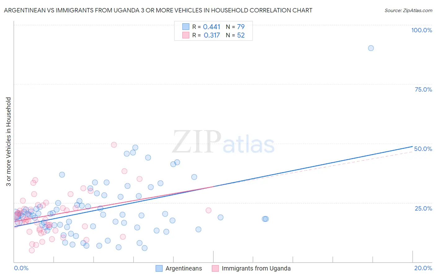 Argentinean vs Immigrants from Uganda 3 or more Vehicles in Household