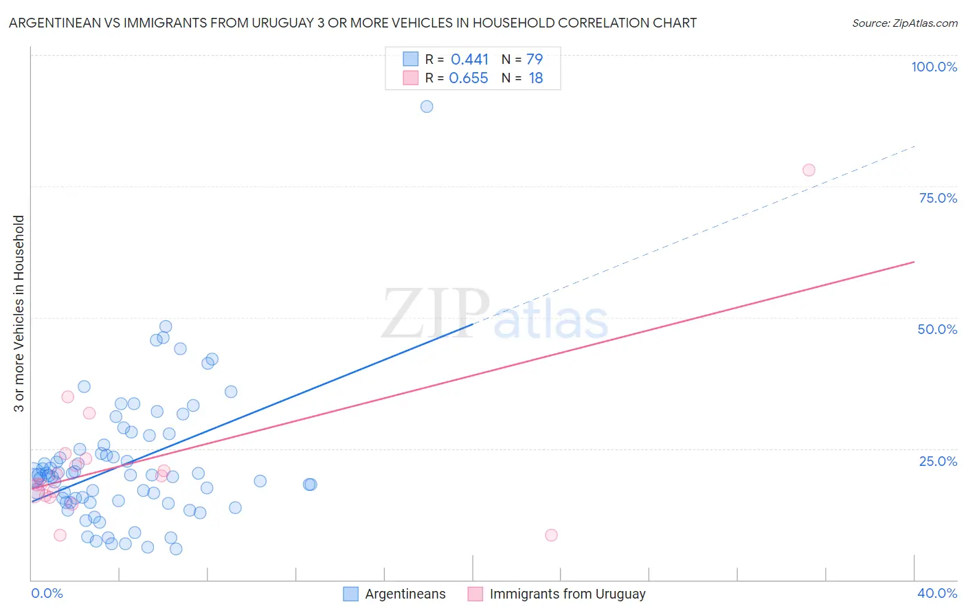 Argentinean vs Immigrants from Uruguay 3 or more Vehicles in Household