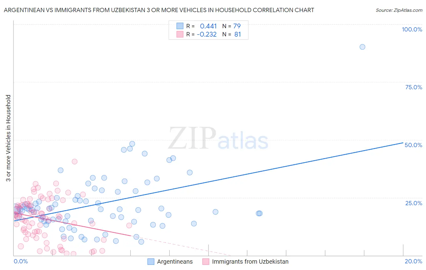 Argentinean vs Immigrants from Uzbekistan 3 or more Vehicles in Household