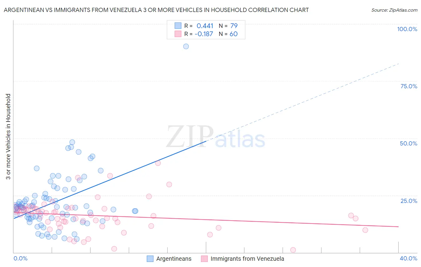Argentinean vs Immigrants from Venezuela 3 or more Vehicles in Household