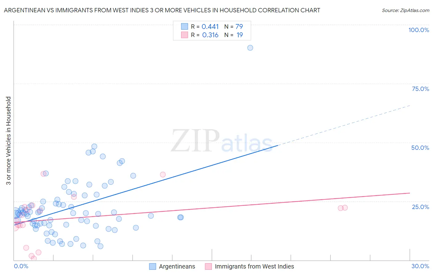 Argentinean vs Immigrants from West Indies 3 or more Vehicles in Household