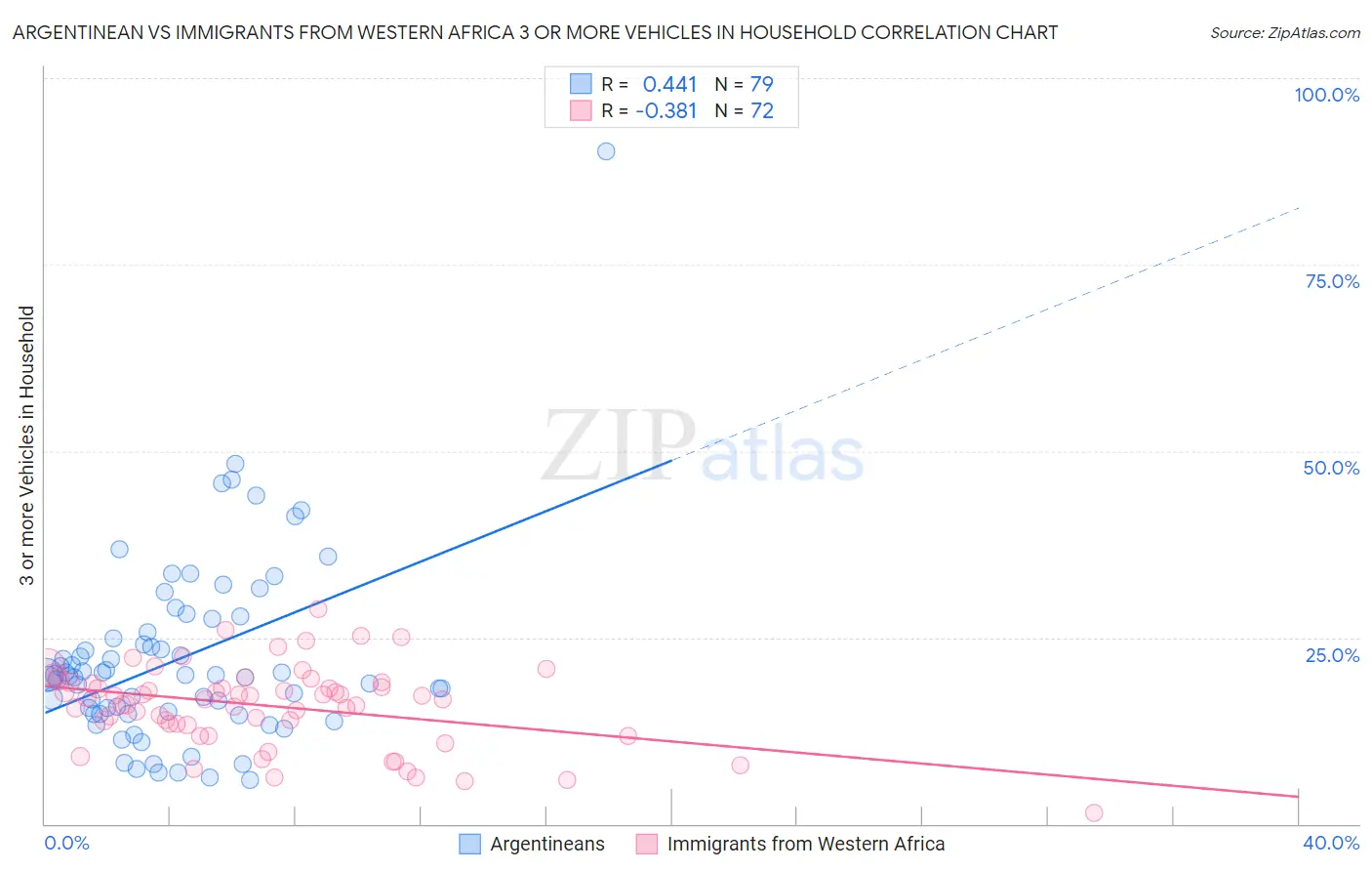 Argentinean vs Immigrants from Western Africa 3 or more Vehicles in Household