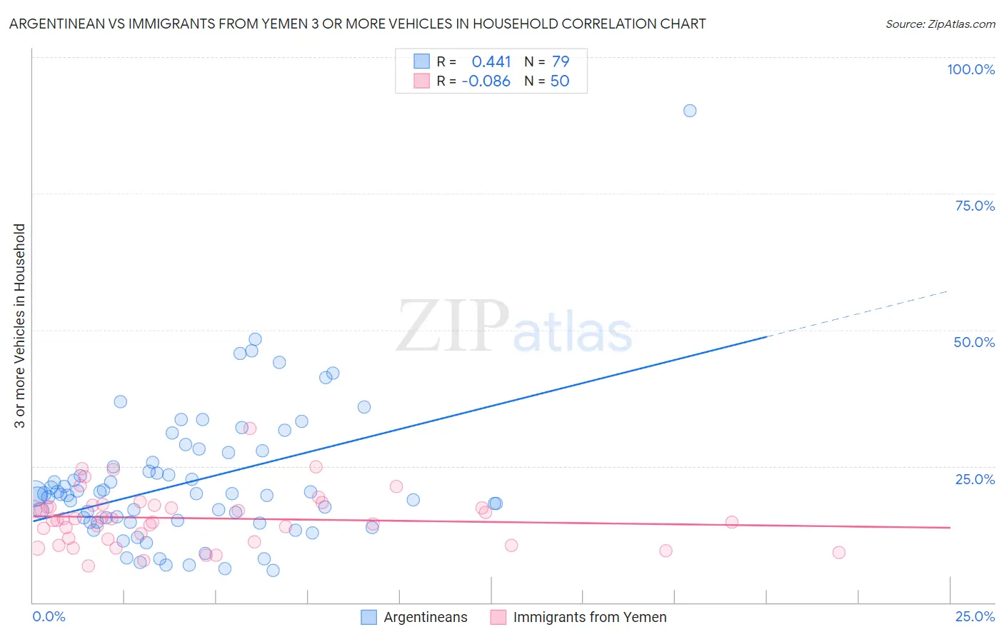 Argentinean vs Immigrants from Yemen 3 or more Vehicles in Household