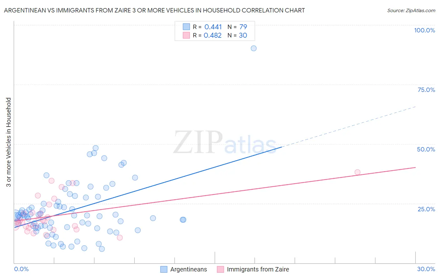 Argentinean vs Immigrants from Zaire 3 or more Vehicles in Household