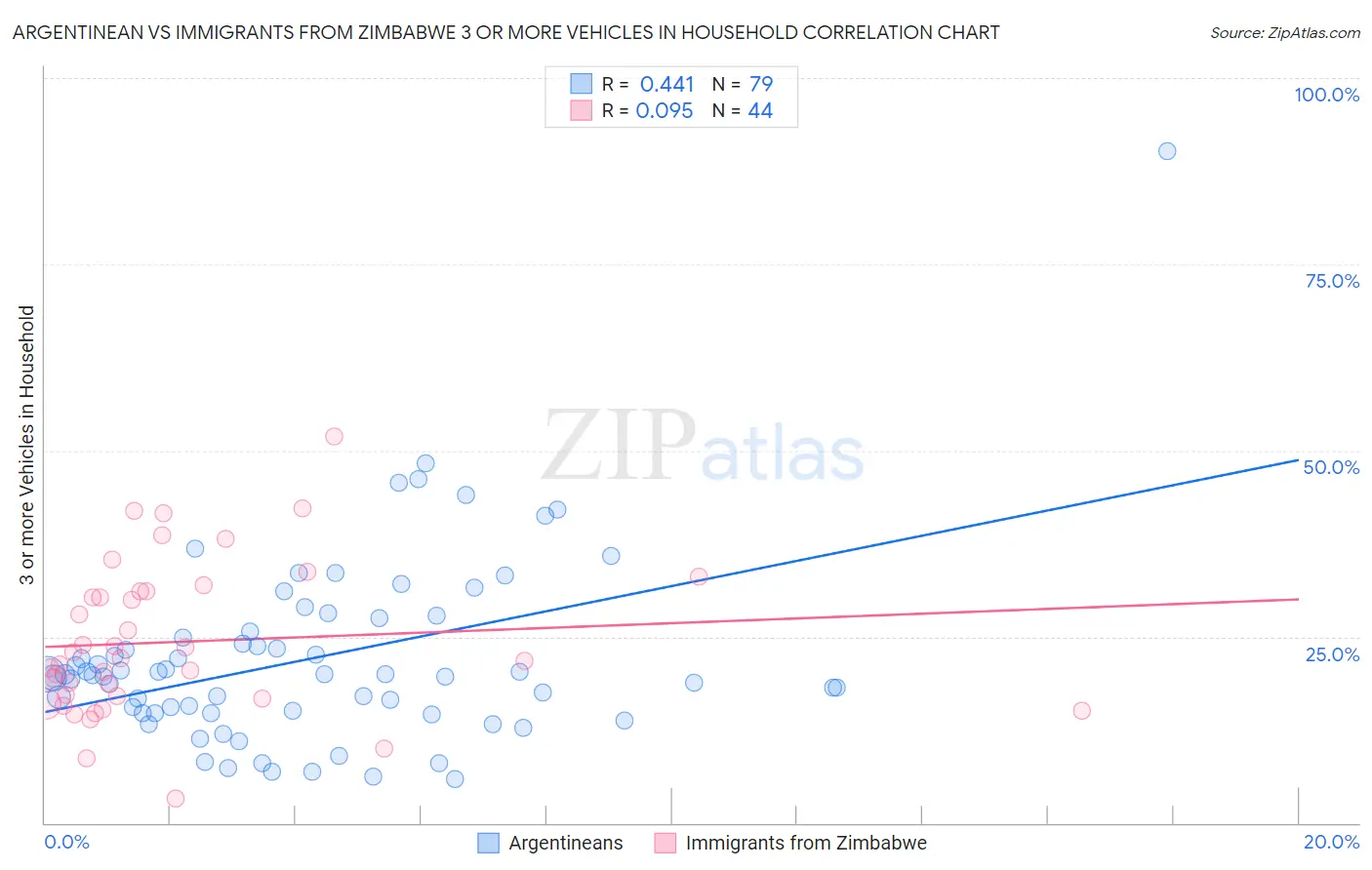 Argentinean vs Immigrants from Zimbabwe 3 or more Vehicles in Household