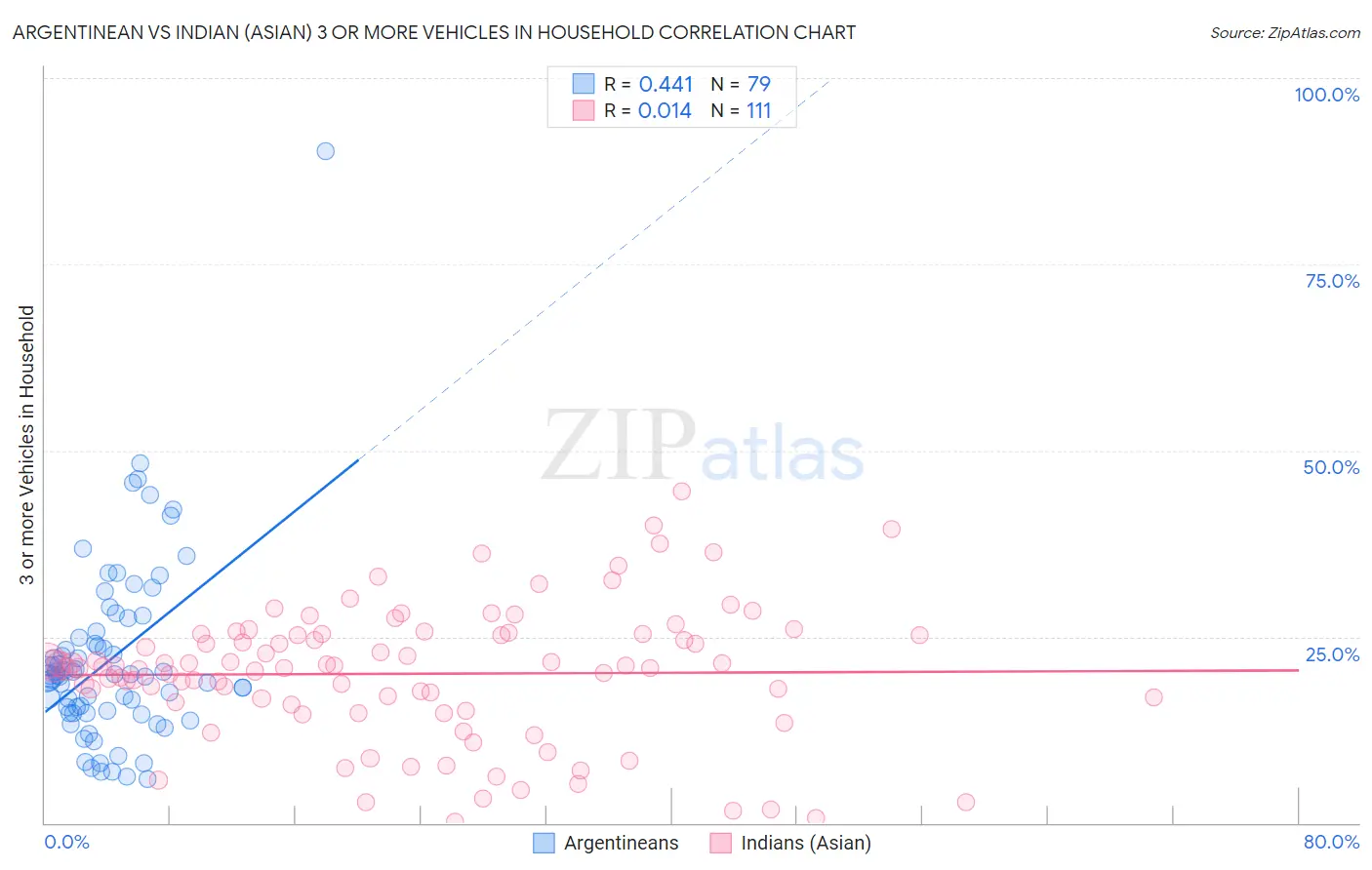 Argentinean vs Indian (Asian) 3 or more Vehicles in Household