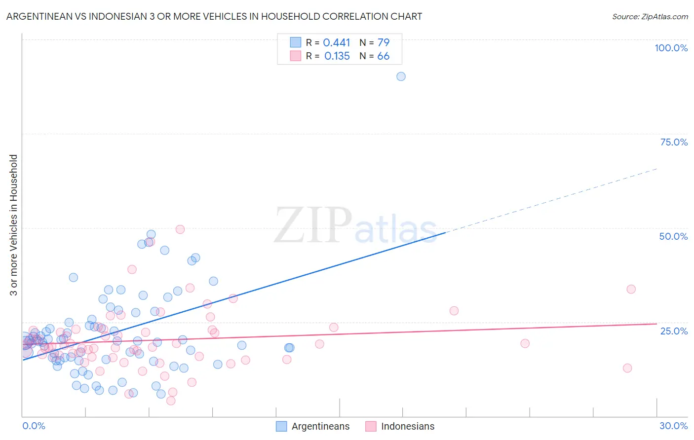 Argentinean vs Indonesian 3 or more Vehicles in Household