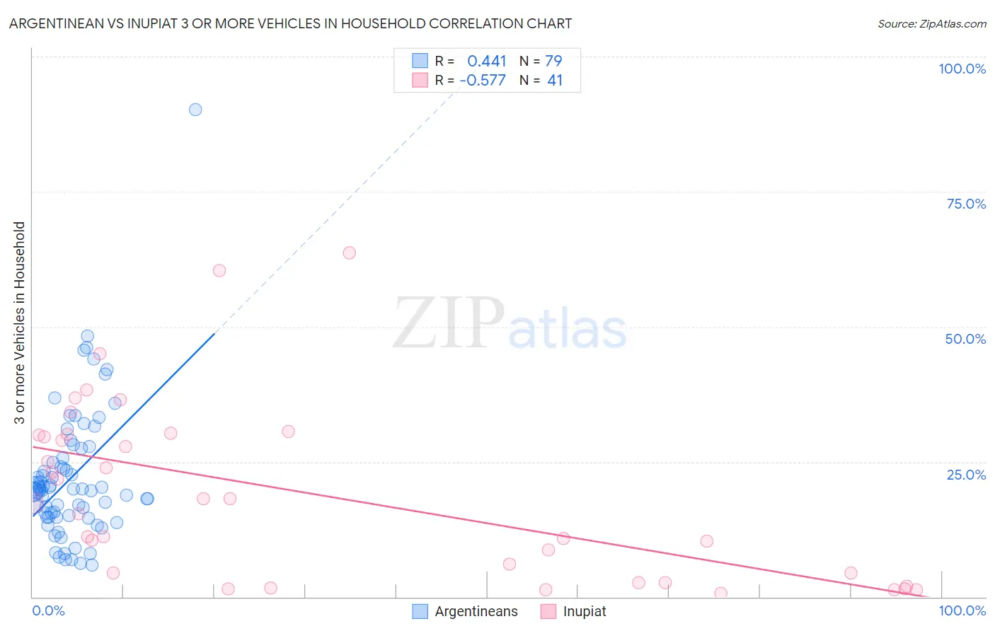 Argentinean vs Inupiat 3 or more Vehicles in Household