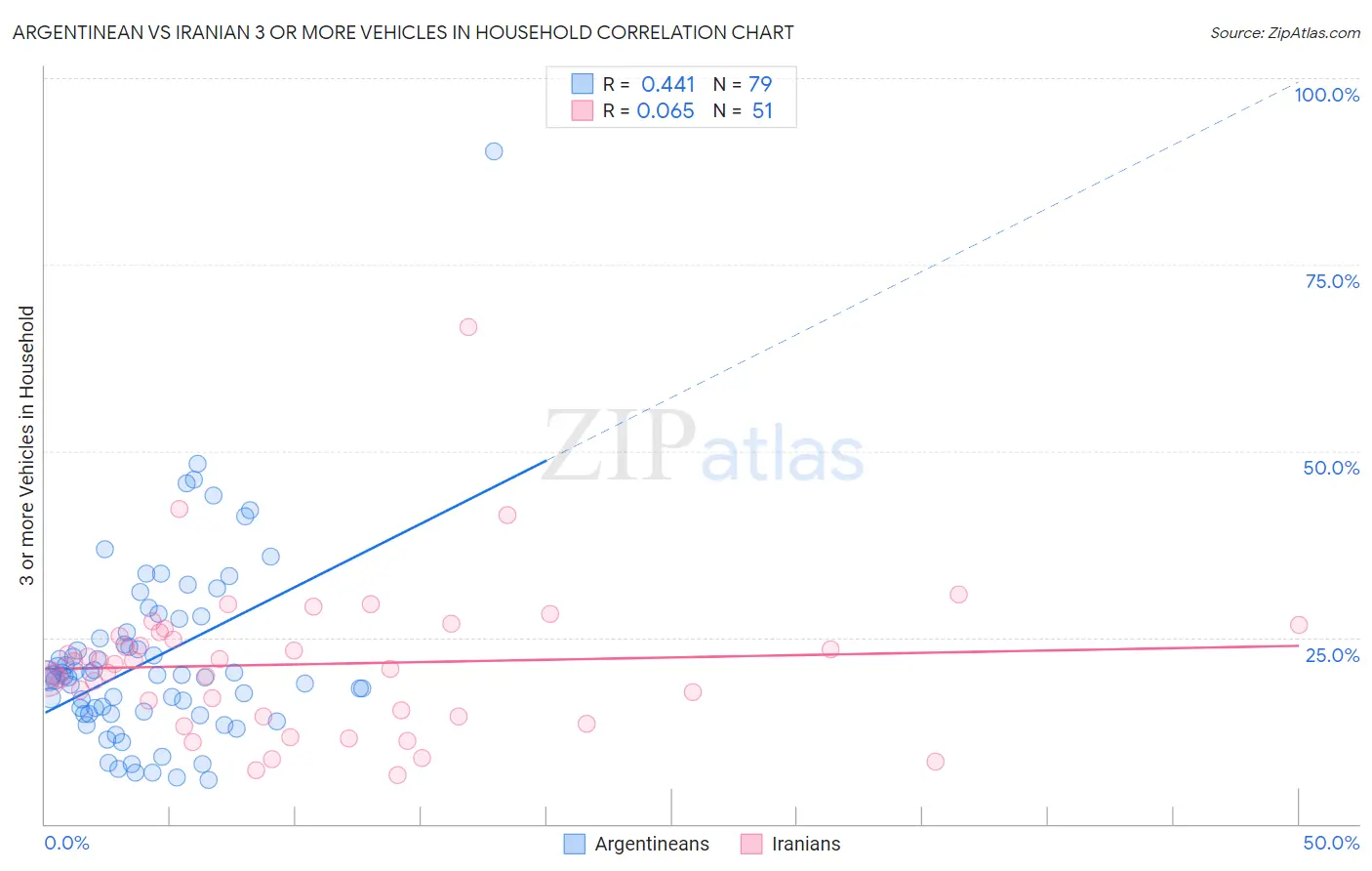 Argentinean vs Iranian 3 or more Vehicles in Household