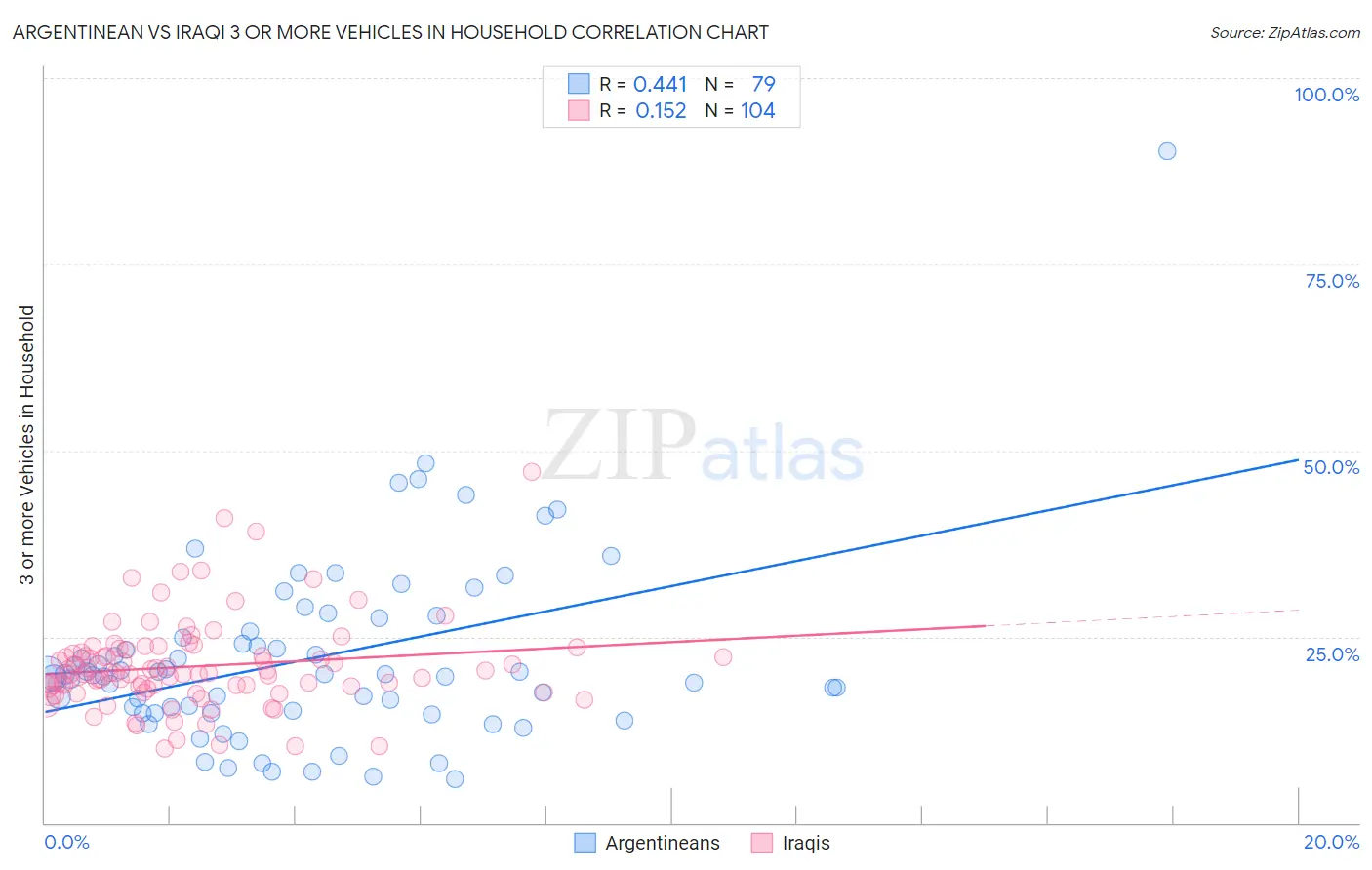 Argentinean vs Iraqi 3 or more Vehicles in Household