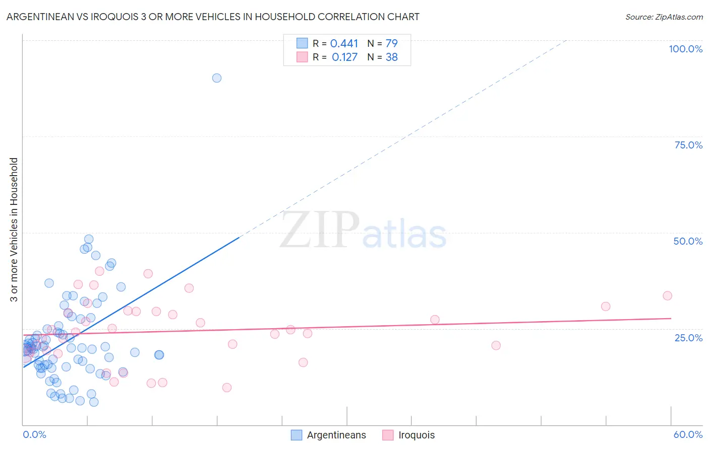 Argentinean vs Iroquois 3 or more Vehicles in Household