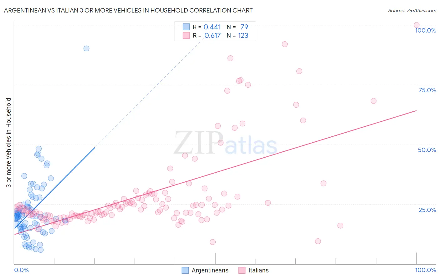 Argentinean vs Italian 3 or more Vehicles in Household