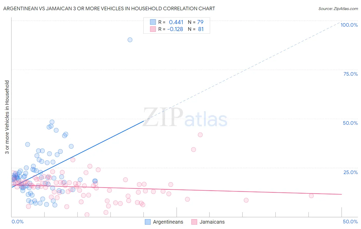 Argentinean vs Jamaican 3 or more Vehicles in Household