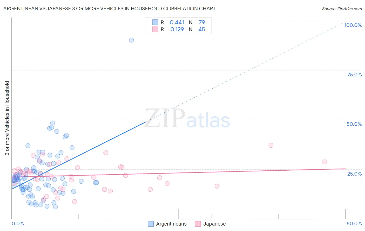 Argentinean vs Japanese 3 or more Vehicles in Household