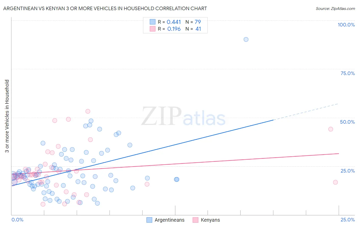 Argentinean vs Kenyan 3 or more Vehicles in Household