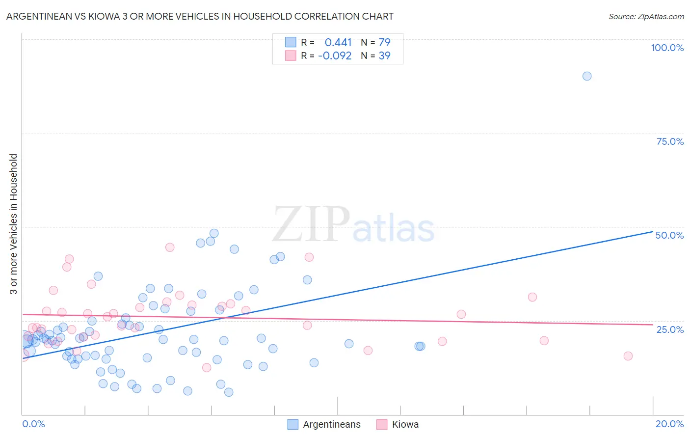Argentinean vs Kiowa 3 or more Vehicles in Household