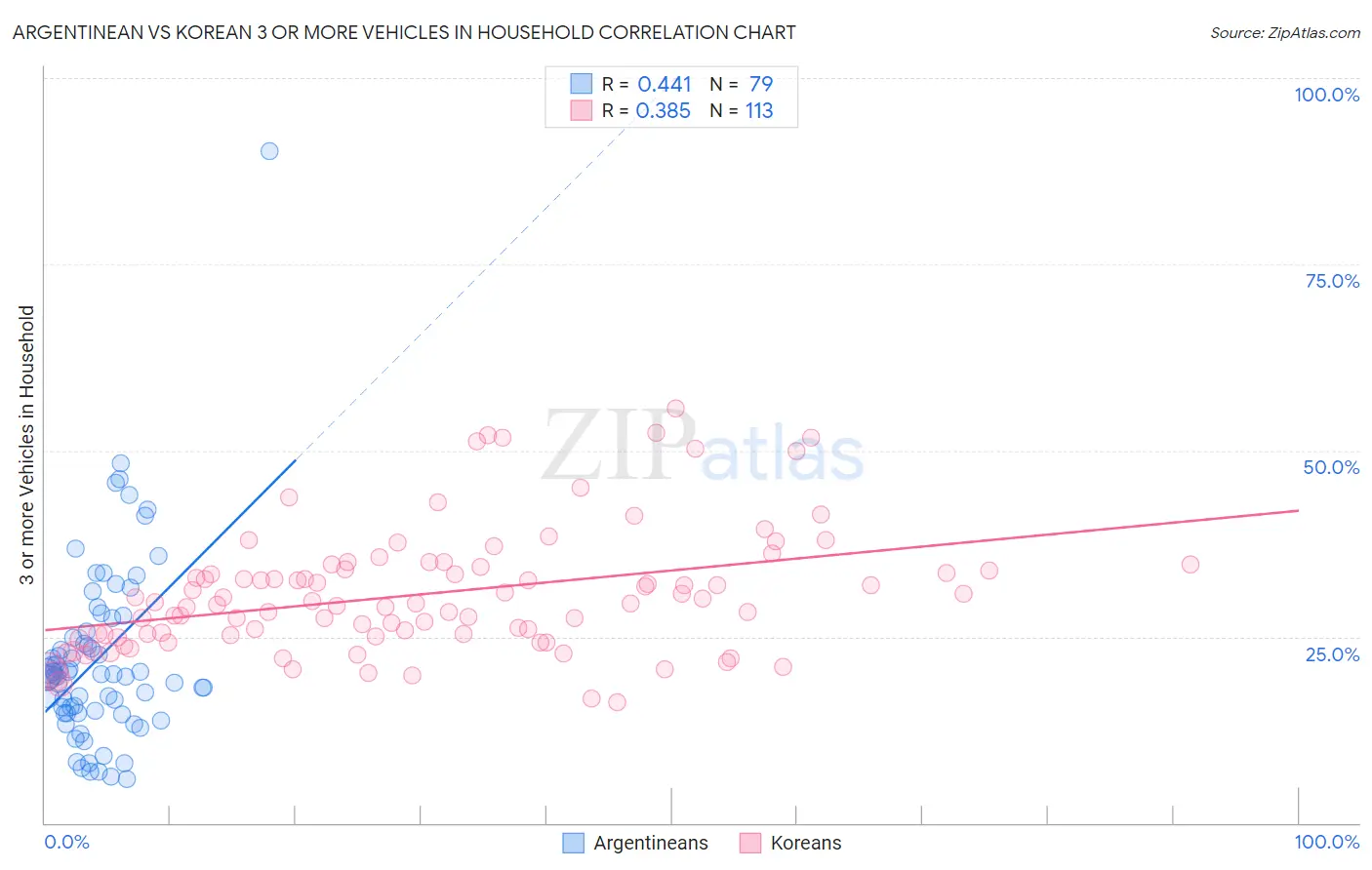 Argentinean vs Korean 3 or more Vehicles in Household