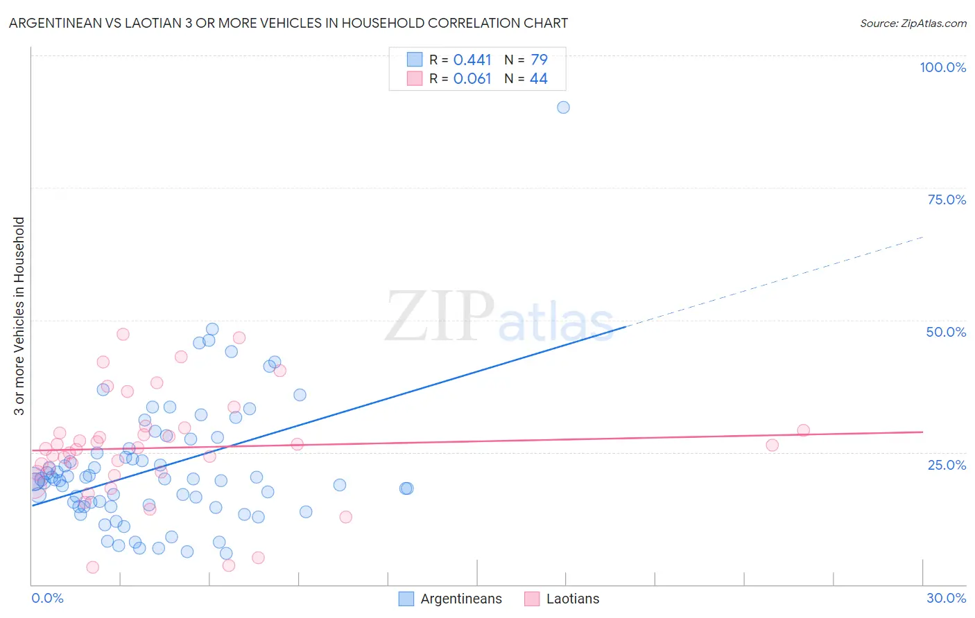 Argentinean vs Laotian 3 or more Vehicles in Household