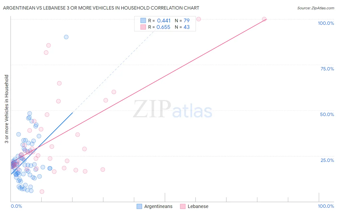 Argentinean vs Lebanese 3 or more Vehicles in Household