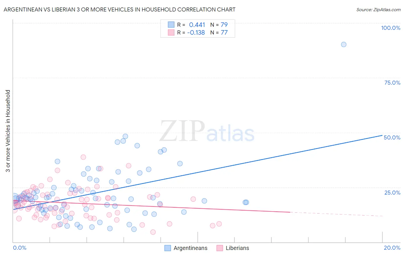 Argentinean vs Liberian 3 or more Vehicles in Household