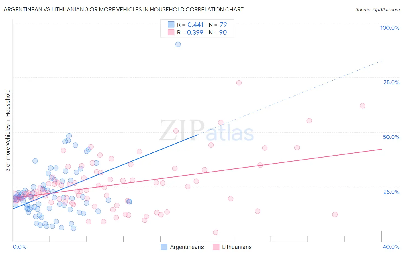 Argentinean vs Lithuanian 3 or more Vehicles in Household