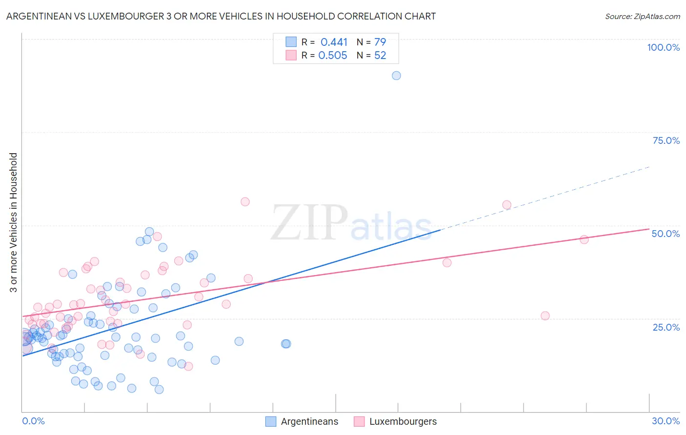 Argentinean vs Luxembourger 3 or more Vehicles in Household