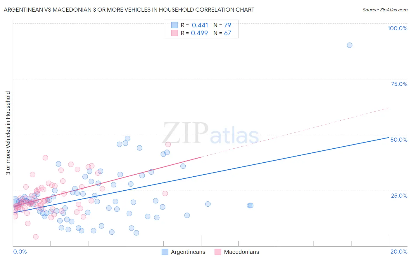 Argentinean vs Macedonian 3 or more Vehicles in Household