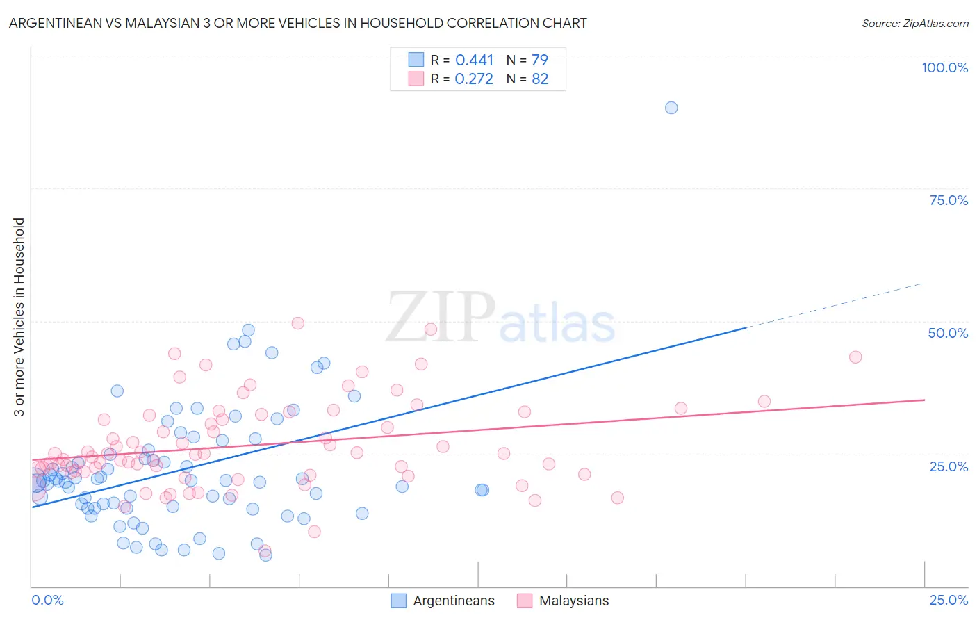 Argentinean vs Malaysian 3 or more Vehicles in Household