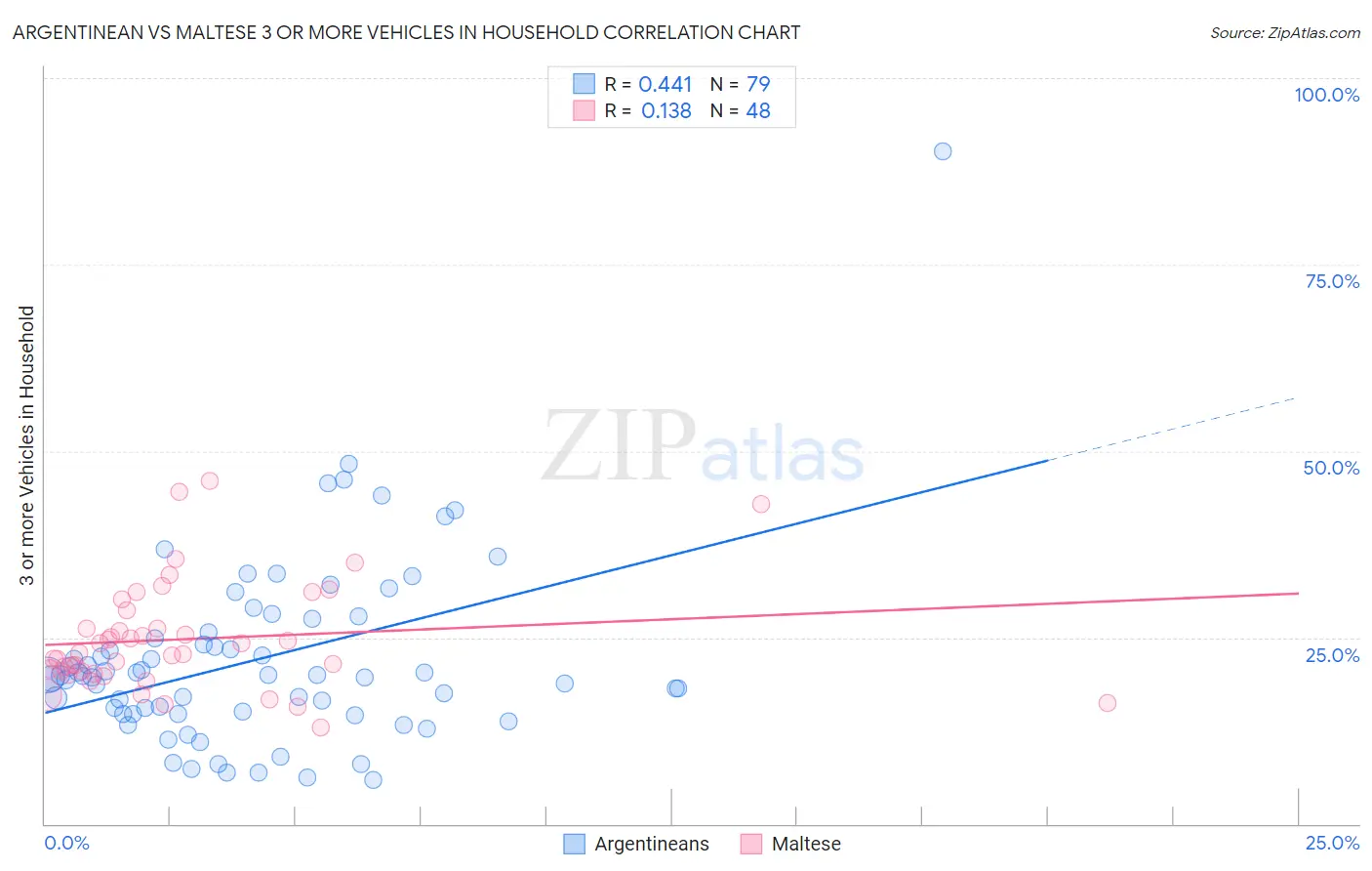 Argentinean vs Maltese 3 or more Vehicles in Household