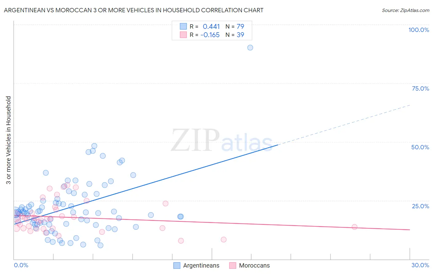 Argentinean vs Moroccan 3 or more Vehicles in Household