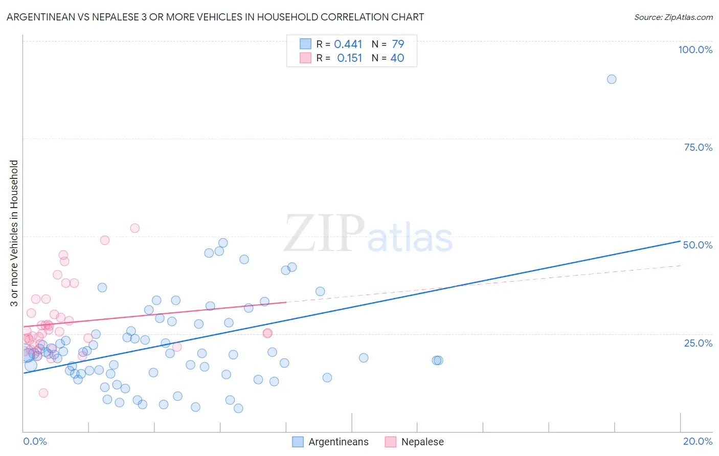 Argentinean vs Nepalese 3 or more Vehicles in Household