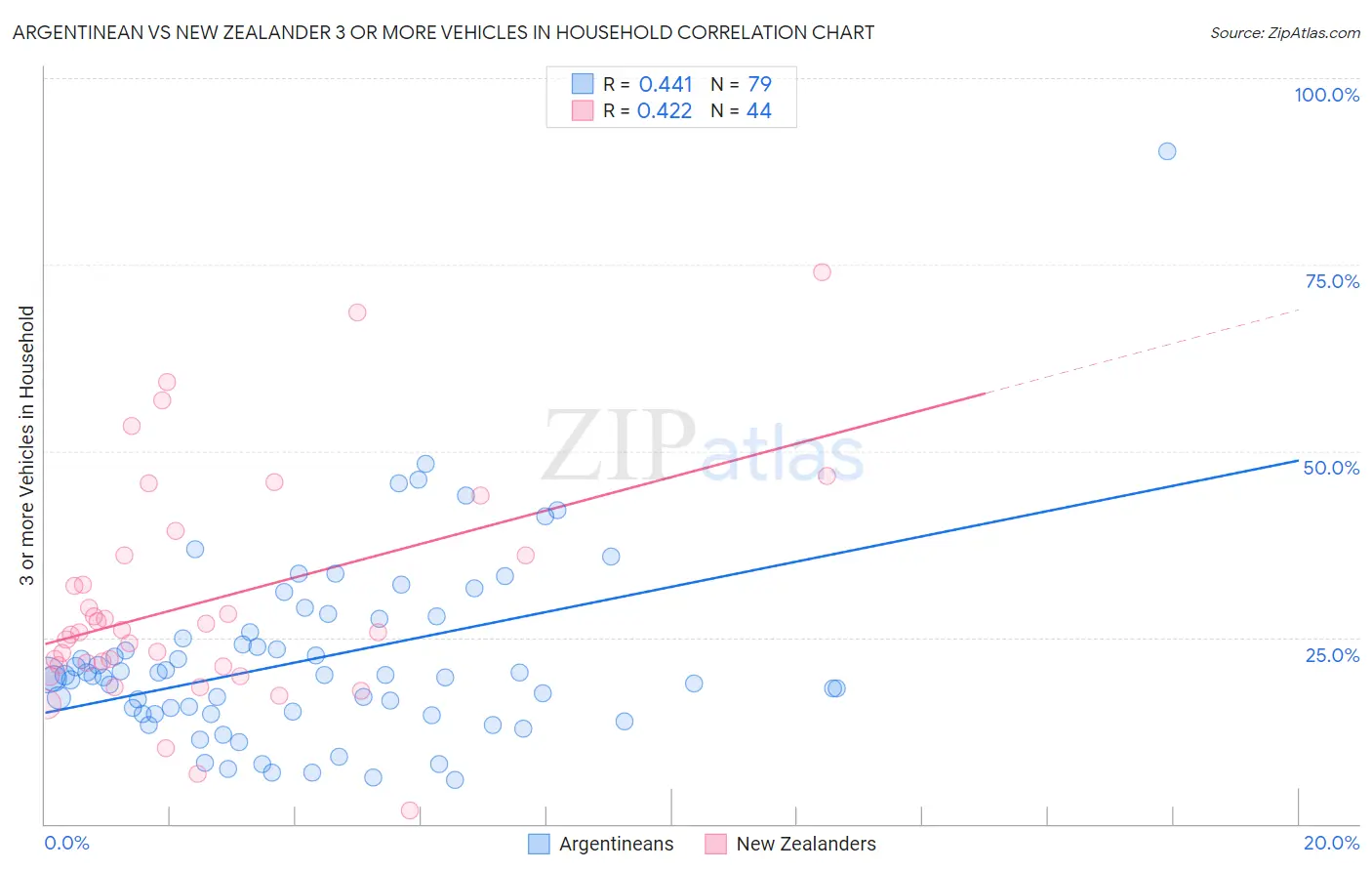 Argentinean vs New Zealander 3 or more Vehicles in Household