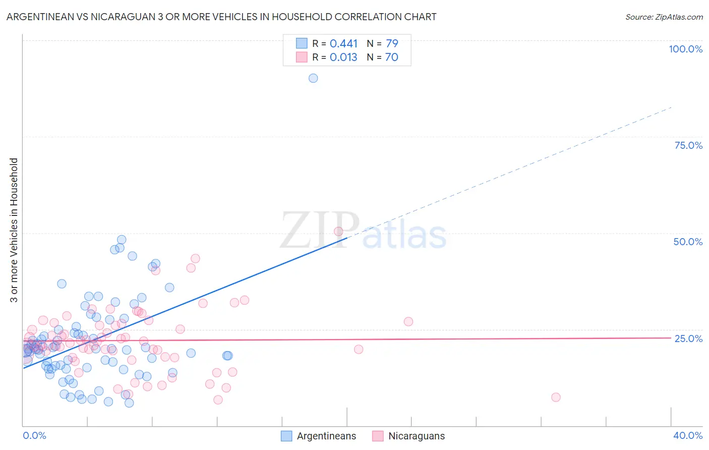 Argentinean vs Nicaraguan 3 or more Vehicles in Household