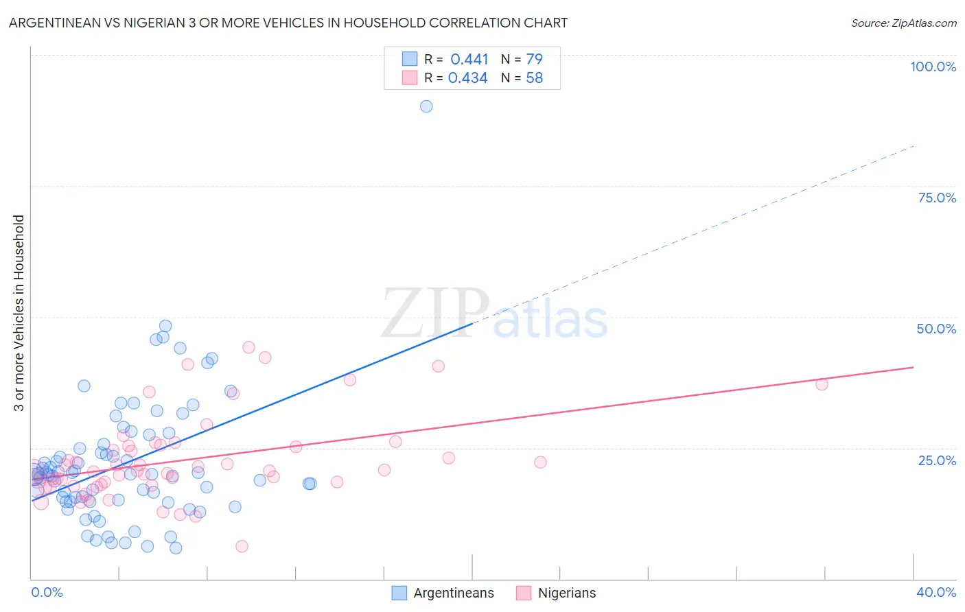 Argentinean vs Nigerian 3 or more Vehicles in Household