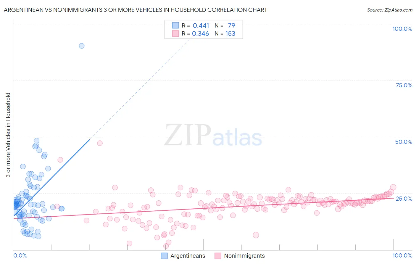 Argentinean vs Nonimmigrants 3 or more Vehicles in Household