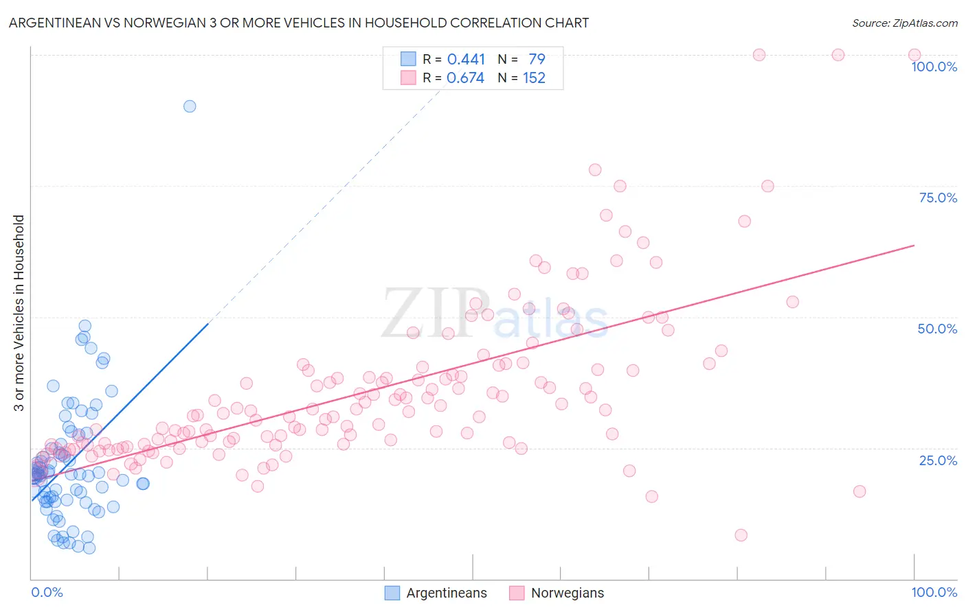 Argentinean vs Norwegian 3 or more Vehicles in Household
