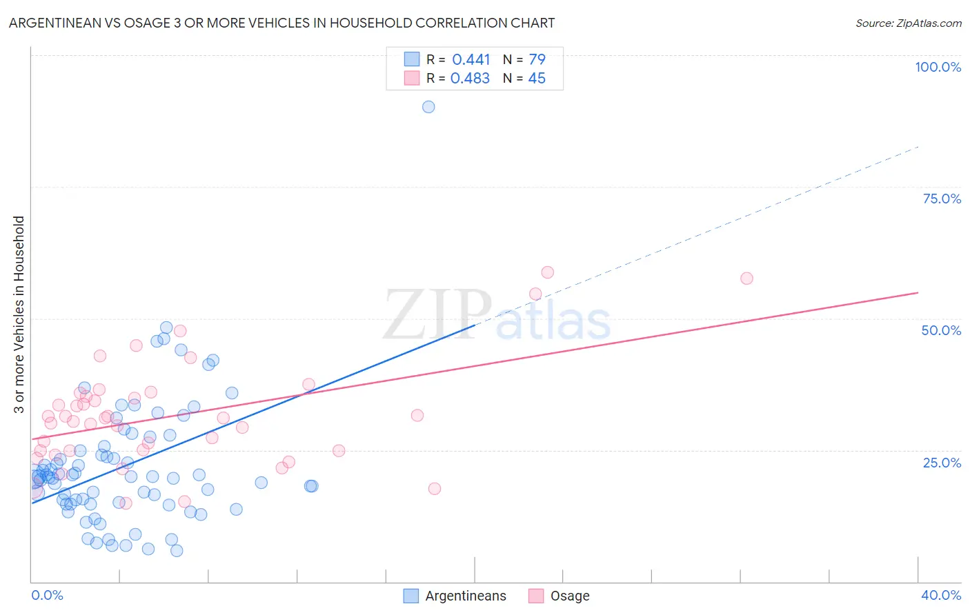 Argentinean vs Osage 3 or more Vehicles in Household