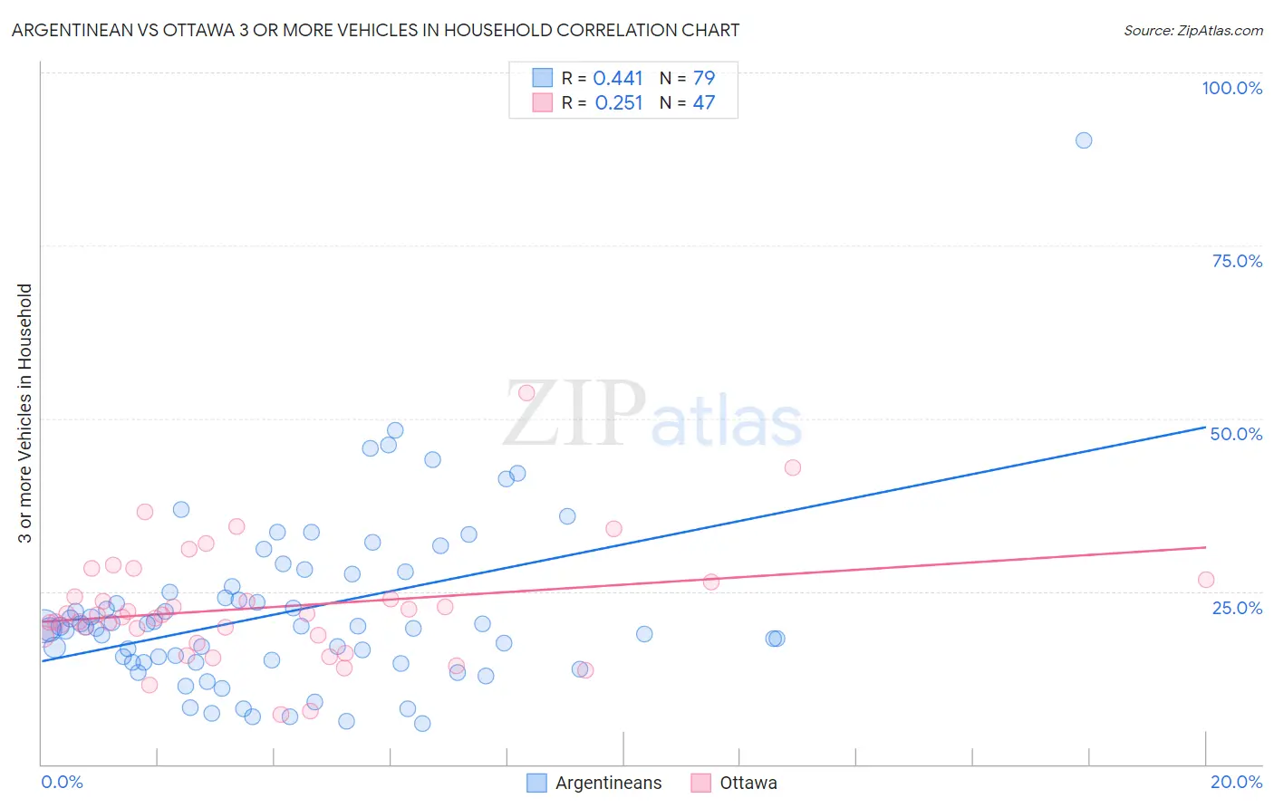 Argentinean vs Ottawa 3 or more Vehicles in Household