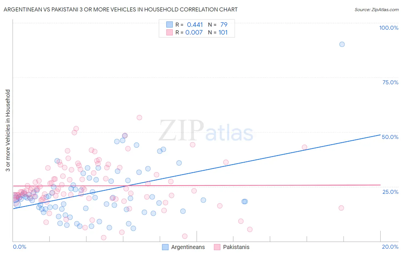 Argentinean vs Pakistani 3 or more Vehicles in Household
