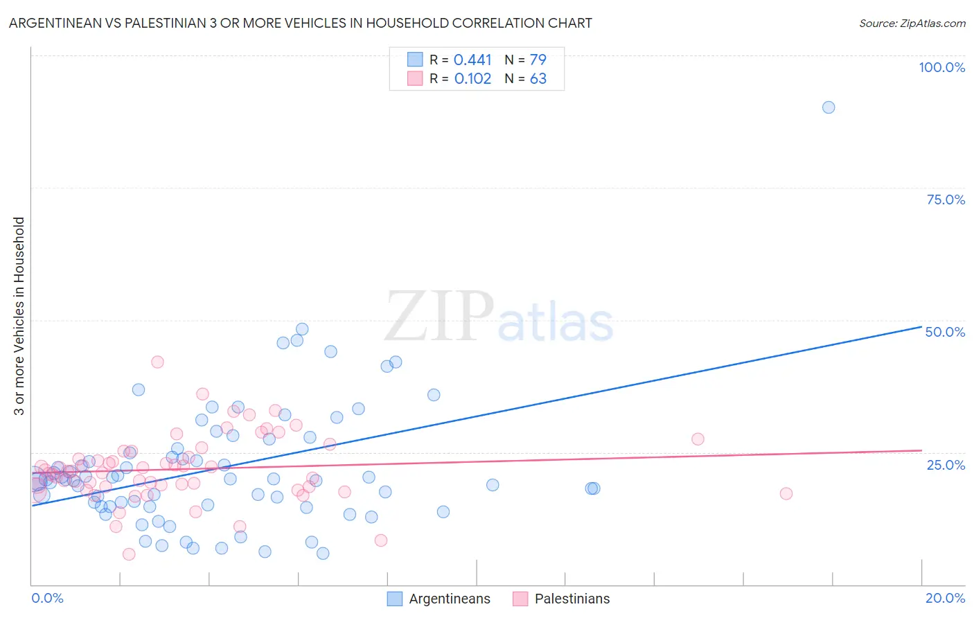 Argentinean vs Palestinian 3 or more Vehicles in Household