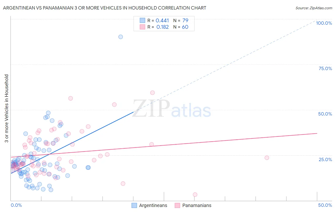 Argentinean vs Panamanian 3 or more Vehicles in Household